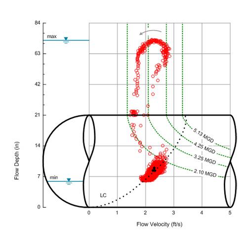 Hydraulic Hysteresis